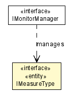 Package class diagram package IMeasureType