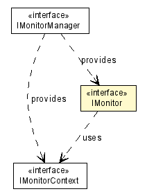 Package class diagram package IMonitor