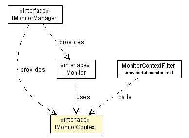 Package class diagram package IMonitorContext