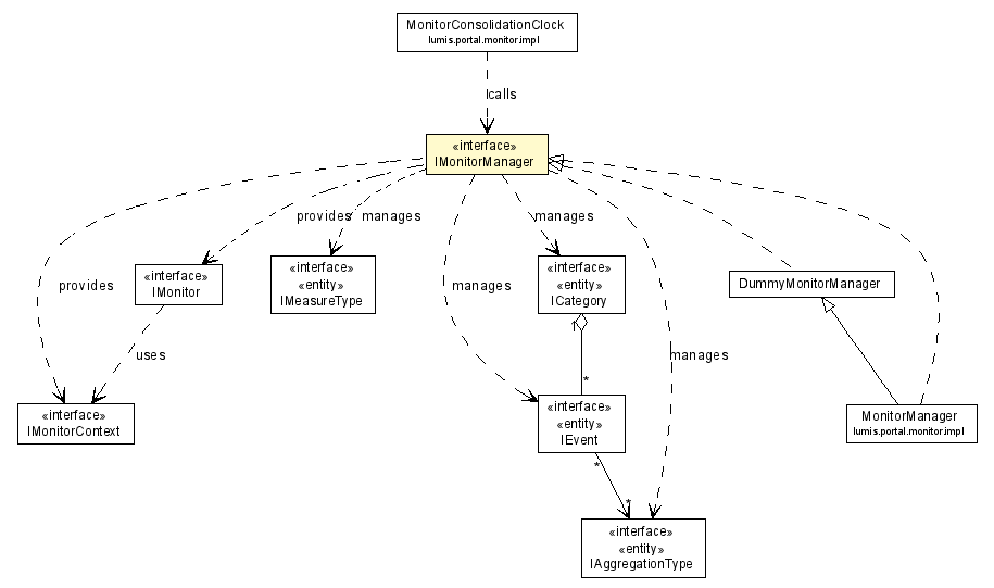 Package class diagram package IMonitorManager