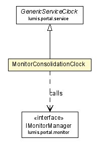 Package class diagram package MonitorConsolidationClock