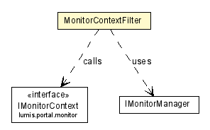 Package class diagram package MonitorContextFilter