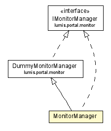 Package class diagram package MonitorManager