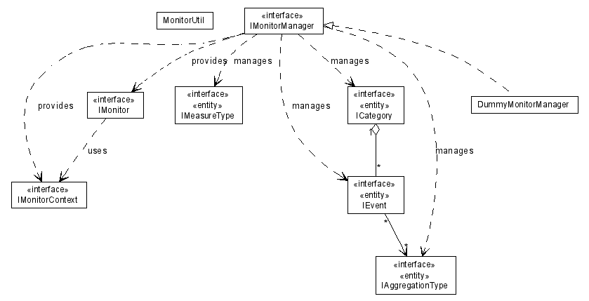 Package class diagram package lumis.portal.monitor