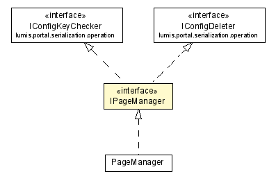 Package class diagram package IPageManager