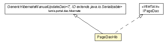 Package class diagram package PageDaoHib