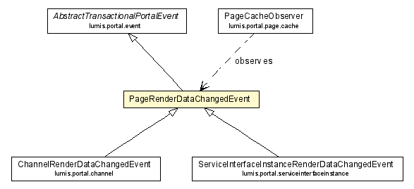 Package class diagram package PageRenderDataChangedEvent