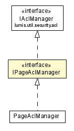 Package class diagram package IPageAclManager