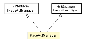 Package class diagram package PageAclManager