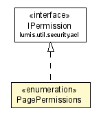 Package class diagram package PagePermissions