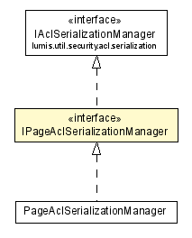 Package class diagram package IPageAclSerializationManager