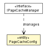 Package class diagram package PageCacheConfig