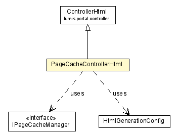 Package class diagram package PageCacheControllerHtml