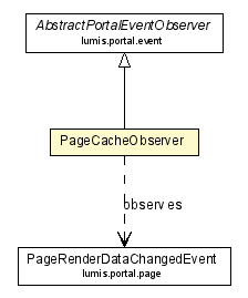 Package class diagram package PageCacheObserver