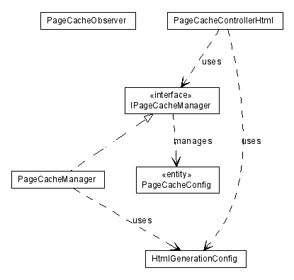 Package class diagram package lumis.portal.page.cache