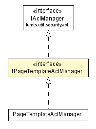 Package class diagram package IPageTemplateAclManager