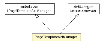 Package class diagram package PageTemplateAclManager