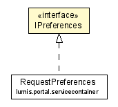 Package class diagram package IPreferences