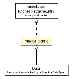 Package class diagram package PrincipalConfig