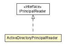 Package class diagram package ActiveDirectoryPrincipalReader