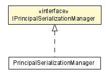 Package class diagram package IPrincipalSerializationManager