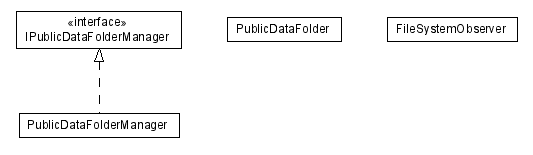 Package class diagram package lumis.portal.publicdatafolder