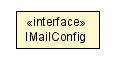 Package class diagram package IMailConfig