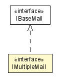 Package class diagram package IMultipleMail