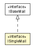 Package class diagram package ISingleMail