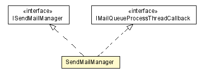 Package class diagram package SendMailManager