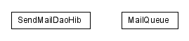 Package class diagram package lumis.portal.sendmail.dao.hibernate