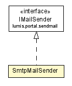 Package class diagram package SmtpMailSender