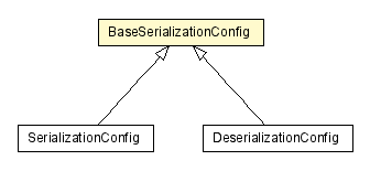 Package class diagram package BaseSerializationConfig