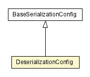 Package class diagram package DeserializationConfig