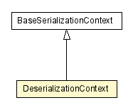 Package class diagram package DeserializationContext