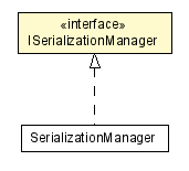 Package class diagram package ISerializationManager