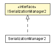 Package class diagram package ISerializationManager2