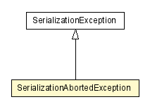 Package class diagram package SerializationAbortedException