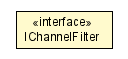 Package class diagram package SerializationConfig.IChannelFilter