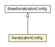 Package class diagram package SerializationConfig