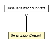 Package class diagram package SerializationContext