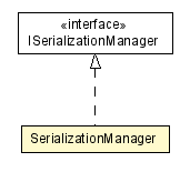 Package class diagram package SerializationManager