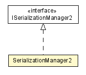 Package class diagram package SerializationManager2