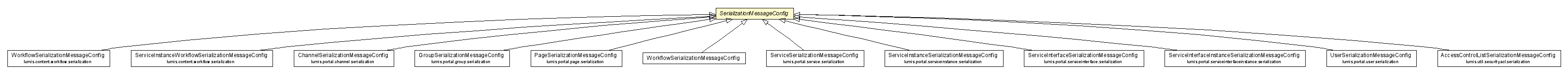 Package class diagram package SerializationMessageConfig