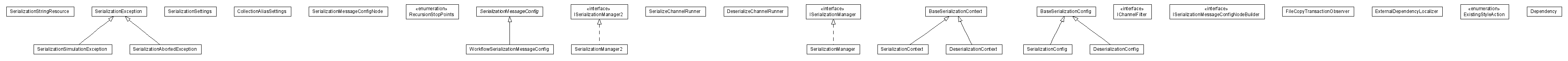 Package class diagram package lumis.portal.serialization