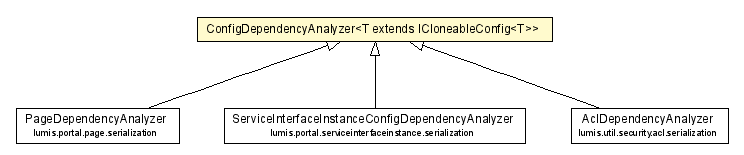 Package class diagram package ConfigDependencyAnalyzer