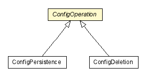 Package class diagram package ConfigOperation