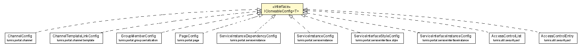 Package class diagram package ICloneableConfig