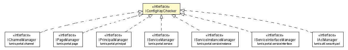 Package class diagram package IConfigKeyChecker