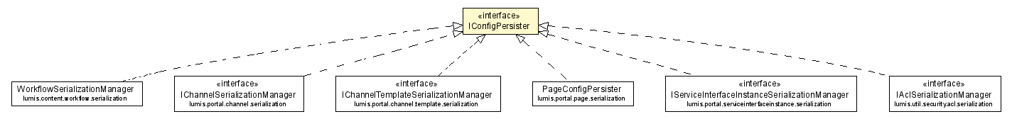 Package class diagram package IConfigPersister